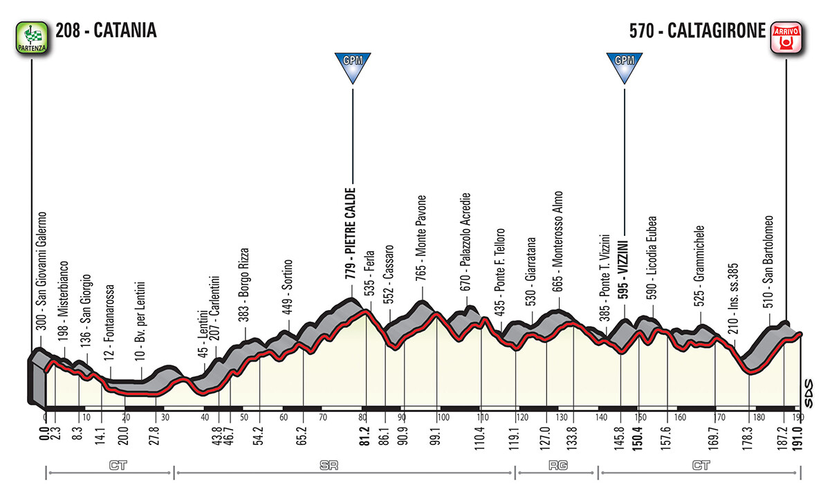 Perfil Etapa 4 Giro de Italia