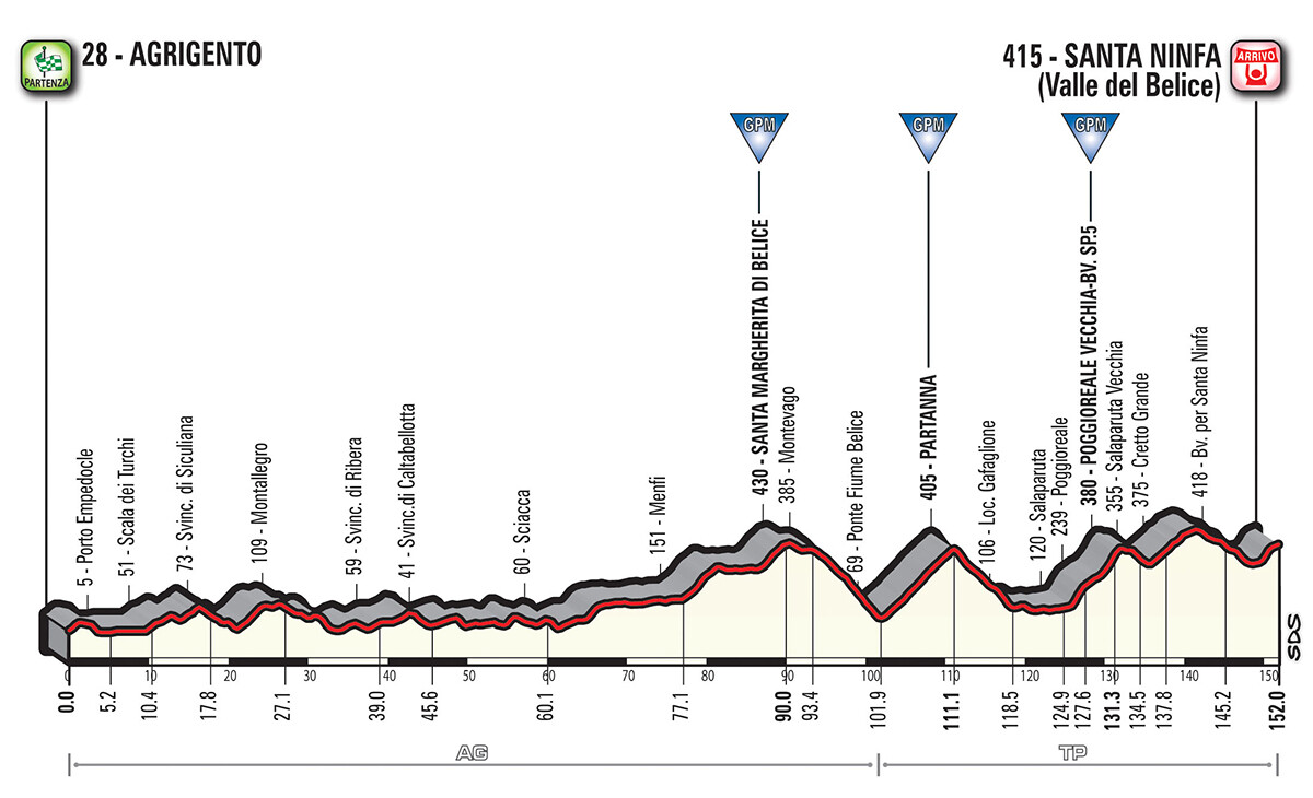 Profilo Tappa 5 Giro d'Italia