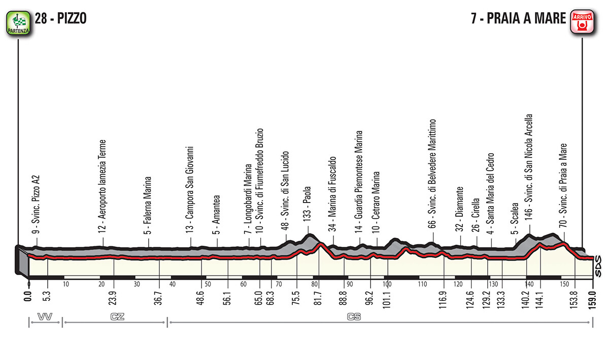 Profil Stage 7 Tour von Italien
