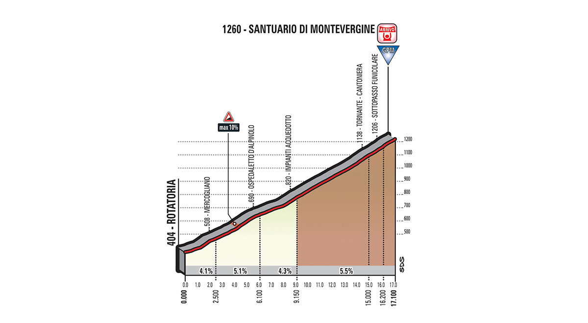 Perfil Subida Montevergine Etapa 8 Giro de Italia