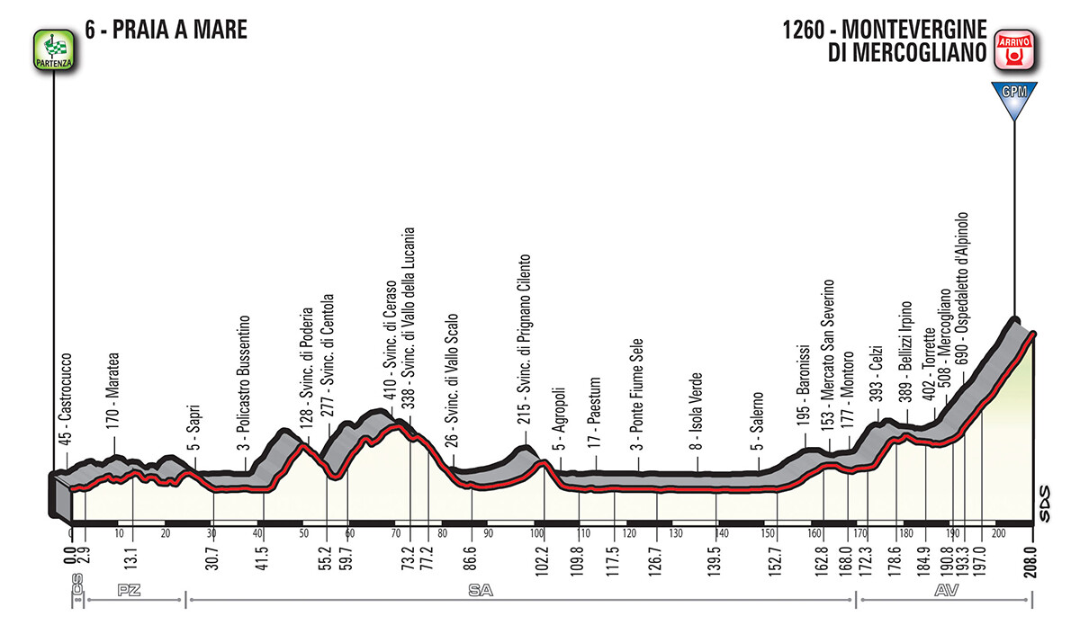 Profilo Tappa 8 Giro d'Italia