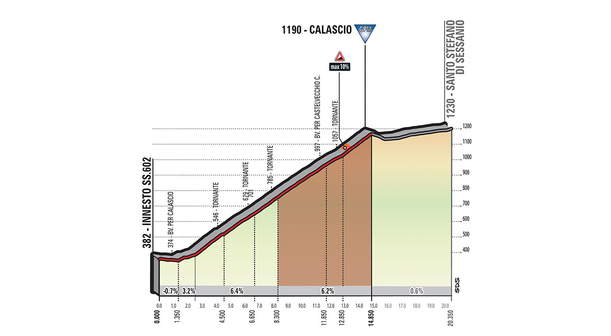 Perfil Subida Calascio Etapa 9 Giro de Italia