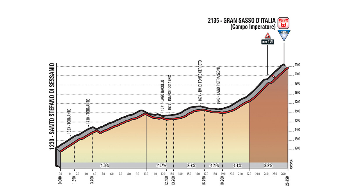 Profile Climb Gran Sasso d'Italia Stage 9 Tour of Italy