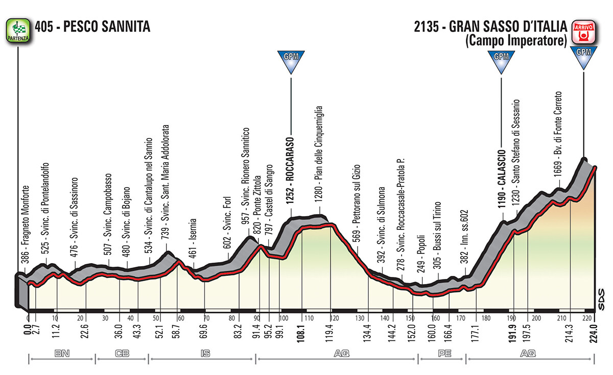 Profil Stage 9 Tour von Italien