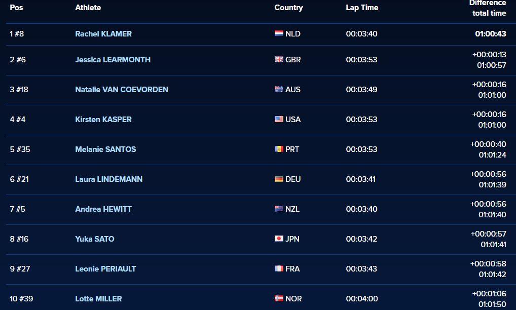 Clasificación Femenina WTS Abu Dhabi 2018