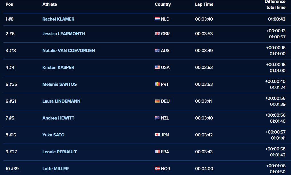 Classement féminin WTS Abu Dhabi 2018