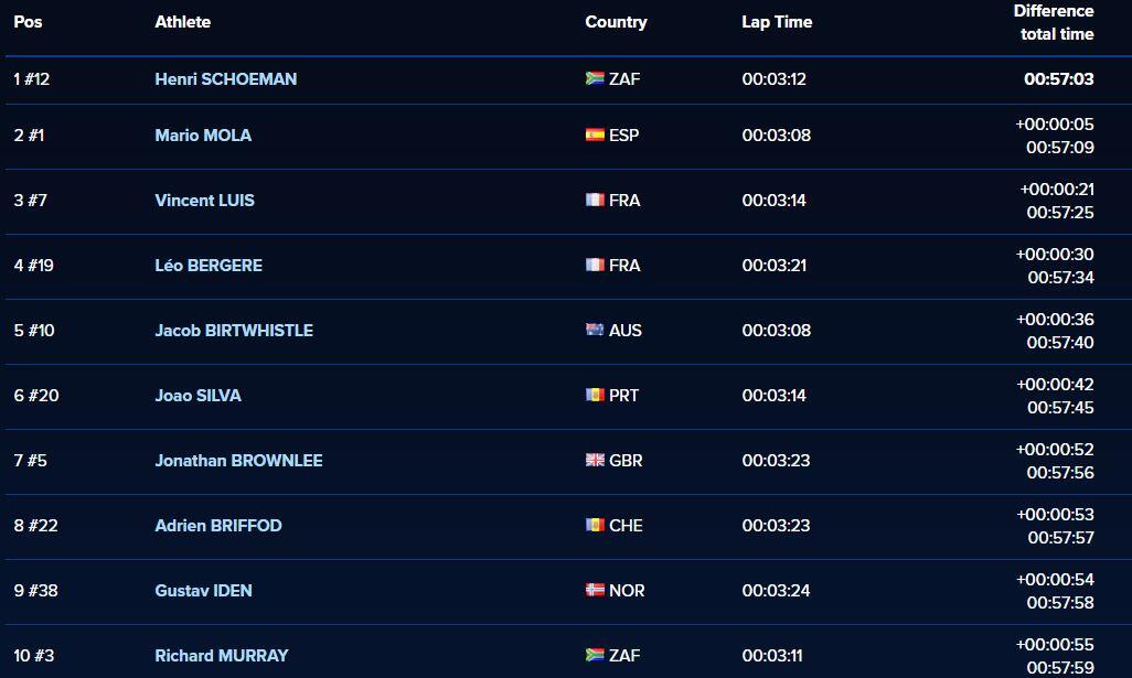 Classement WTS Abu Dhabi 2018