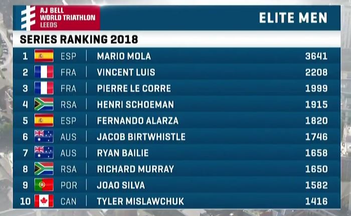 Classifica mondiale WTS Leeds