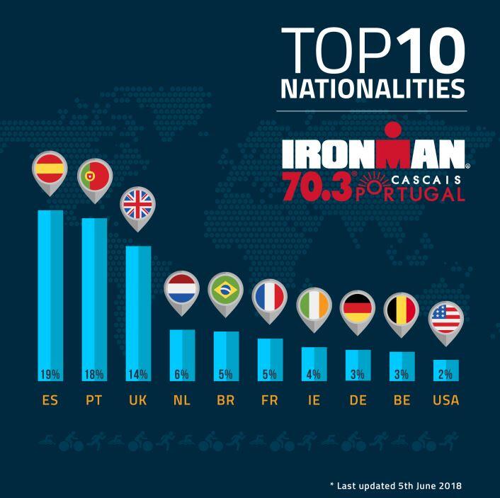 Nationalités Ironman 70.3 Cascais