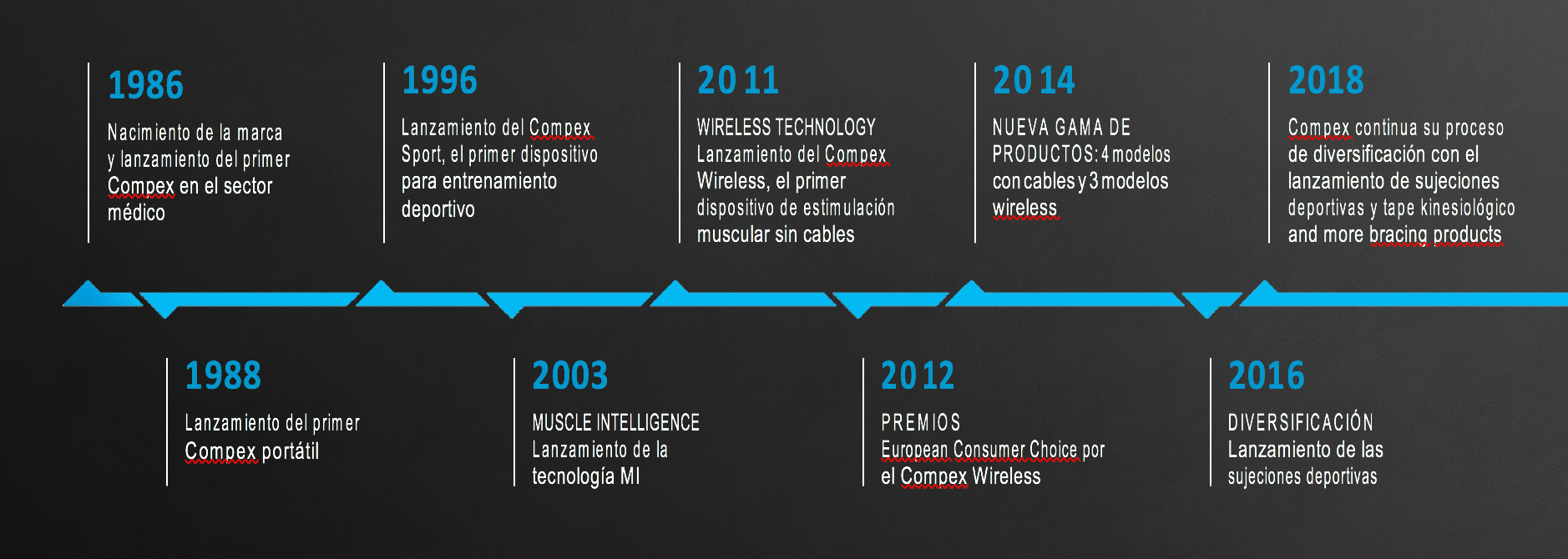 Storia del Compex