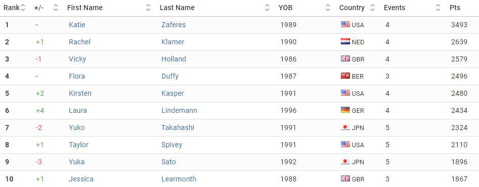 Ranking World Series Hamburg Women's Triathlon