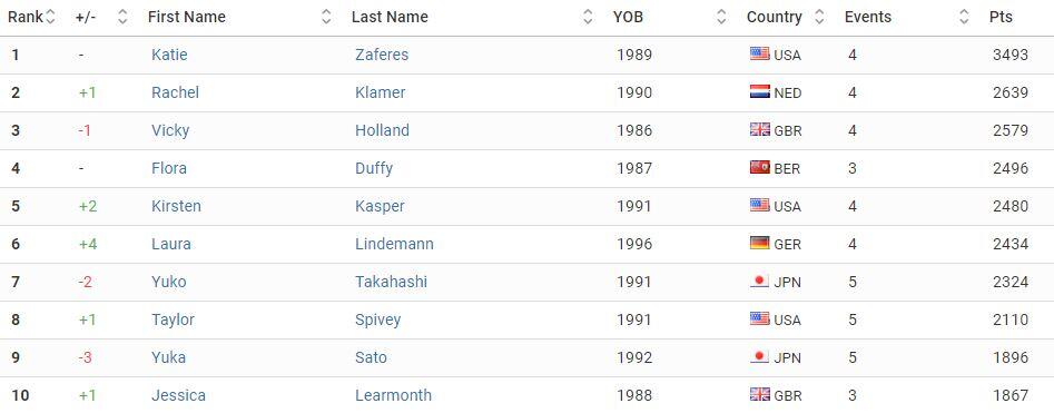 Classement World Series Triathlon Hamburg Women