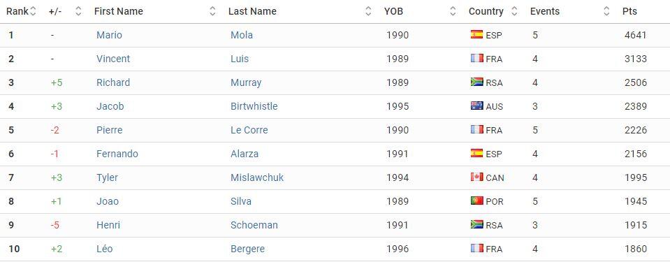 Classifica della serie mondiale di triathlon di Amburgo maschile