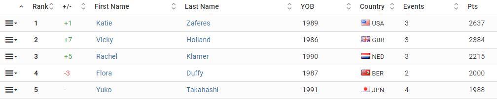 Classement WTS féminin