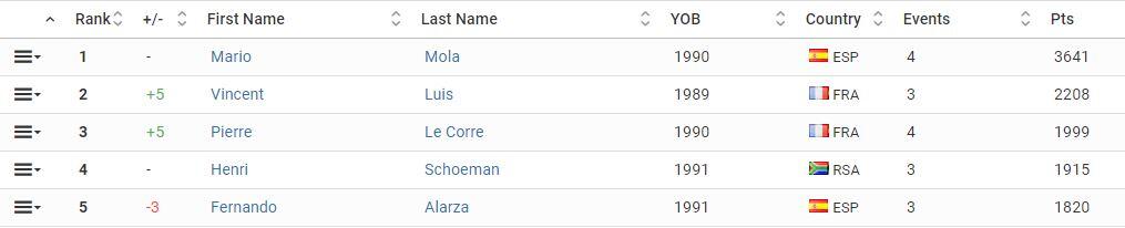 WTS Men's Ranking