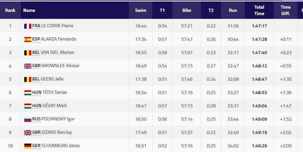 Classement Championnat d'Europe de triathlon 2018