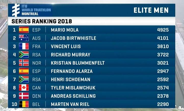 Classement WTS après WTS Montréal