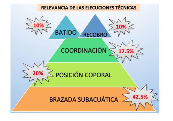 Relevance of technical performances of the crawl style