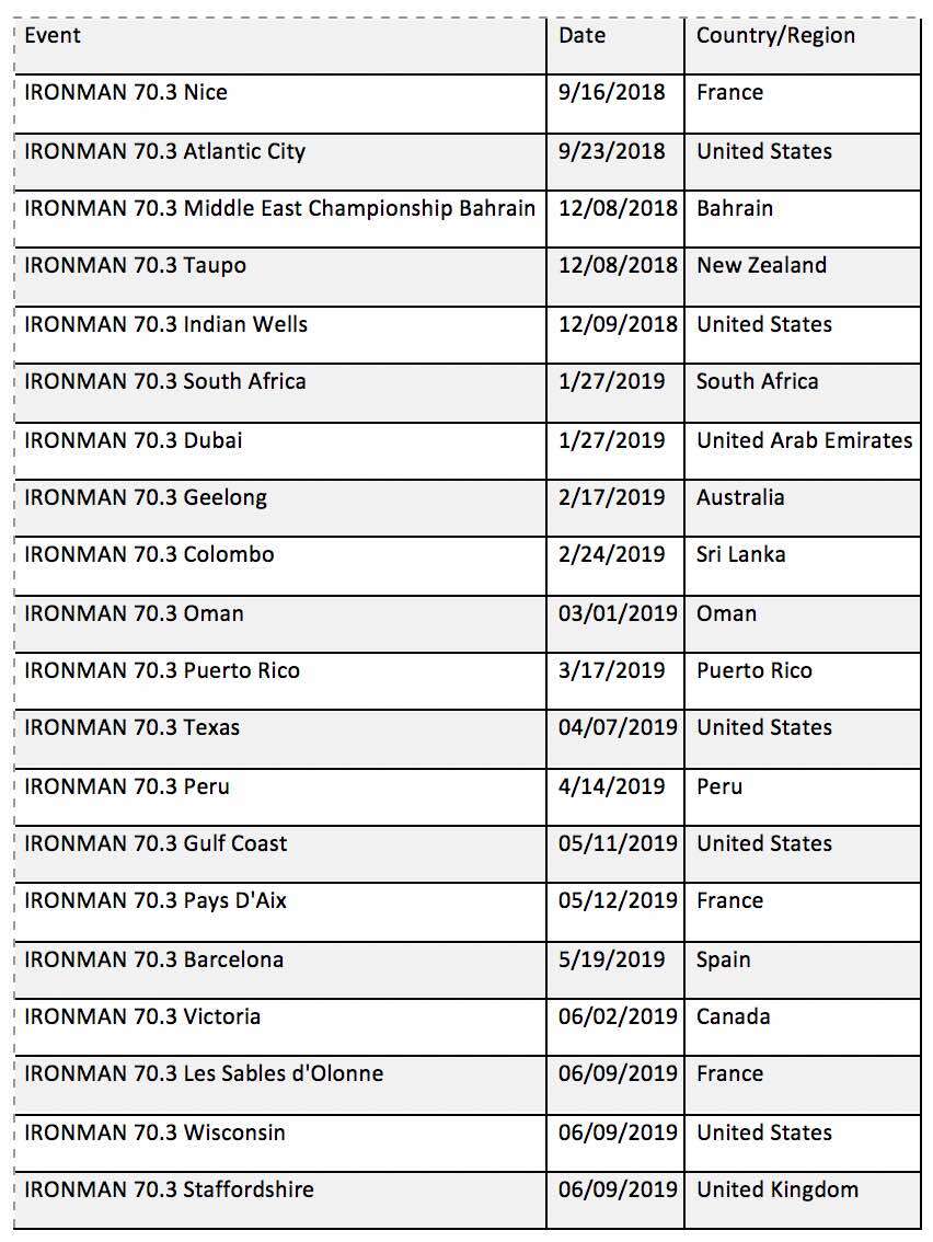 Table with the selected points for the additional slots of Ironman 70.3 Nice