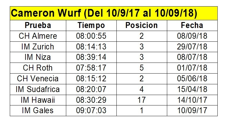 Tabela de vitórias em Ironman durante 2018 de Cameron Wurf