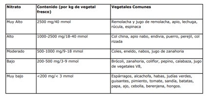 Propriétés de la betterave