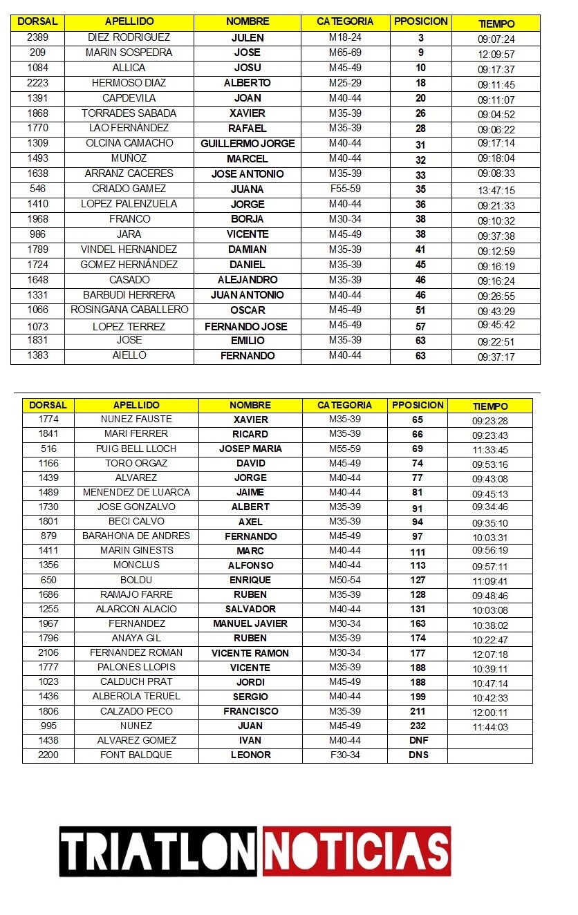 Resultados de los españoles en Ironman Kona 2018