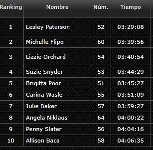 Xterra Maui Women's Top 10 2018