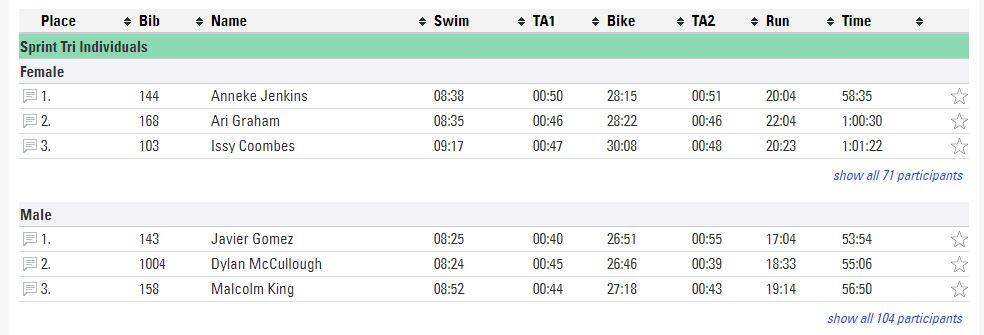 Javier Gómez Noya gana su primer triatlón Sprint en 2019 - Noticias Triatlón
