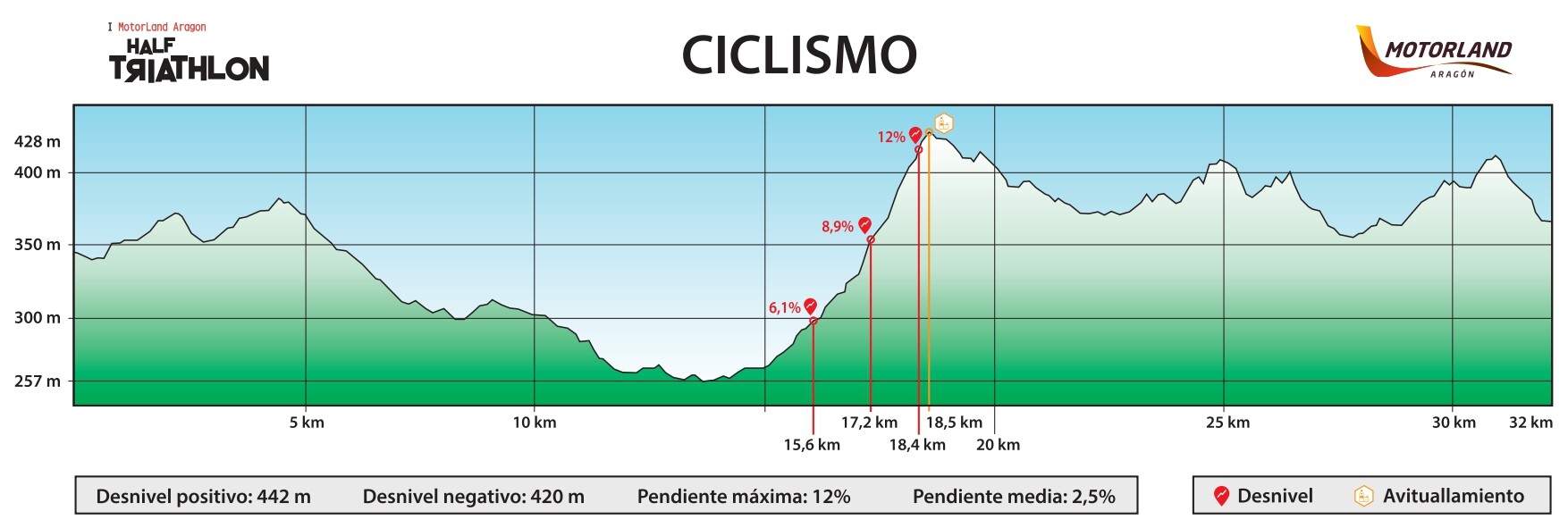 Calienta motores el I MotorLand Aragón Half Triathlon - Noticias Triatlón perfil ciclismo mortorland trialtón