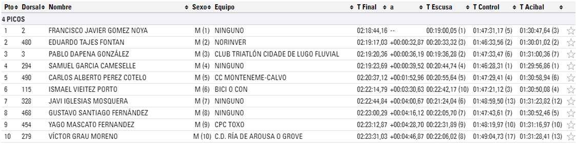 Javier Gómez Noya el más rápido en la 4 Picos Road - Noticias Triatlón Clasificación Pontevedra 4 Picos