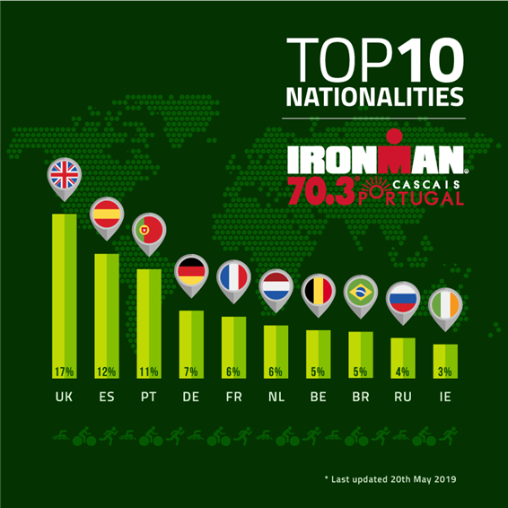 Top 10 nationalities Ironman 70.3 Cascais June 2019