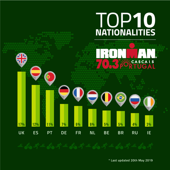 España, la segunda nación más representada en el IRONMAN 70.3 Cascais - IRONMAN PORTUGAL Noticias Ironman Noticias Triatlón Top 10 nacionalidades Ironman 70.3 Cascais Junio 2019