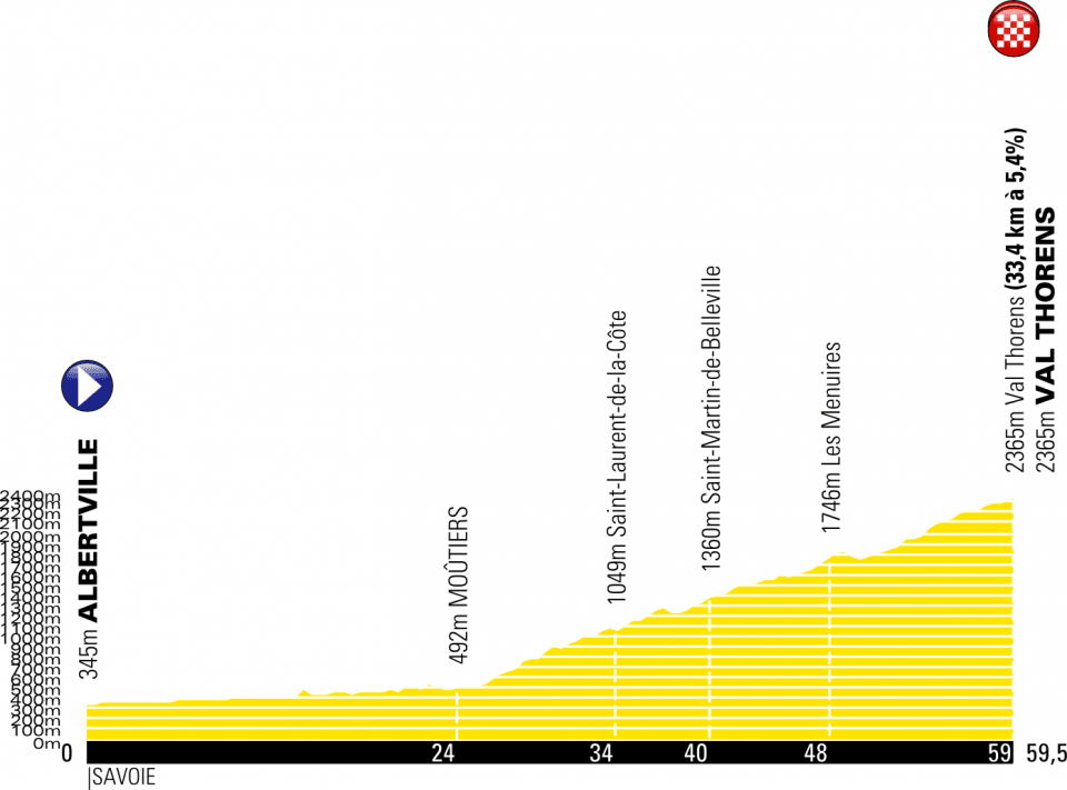 Profilo della tappa del 20° Tour de France