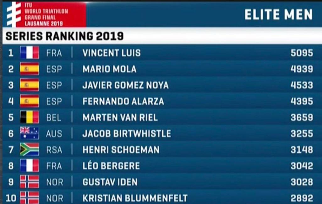Mario Mola Subcampeón del Mundo de Triatlón. Javier Gómez Noya tercero ,ranking-wts2019-final