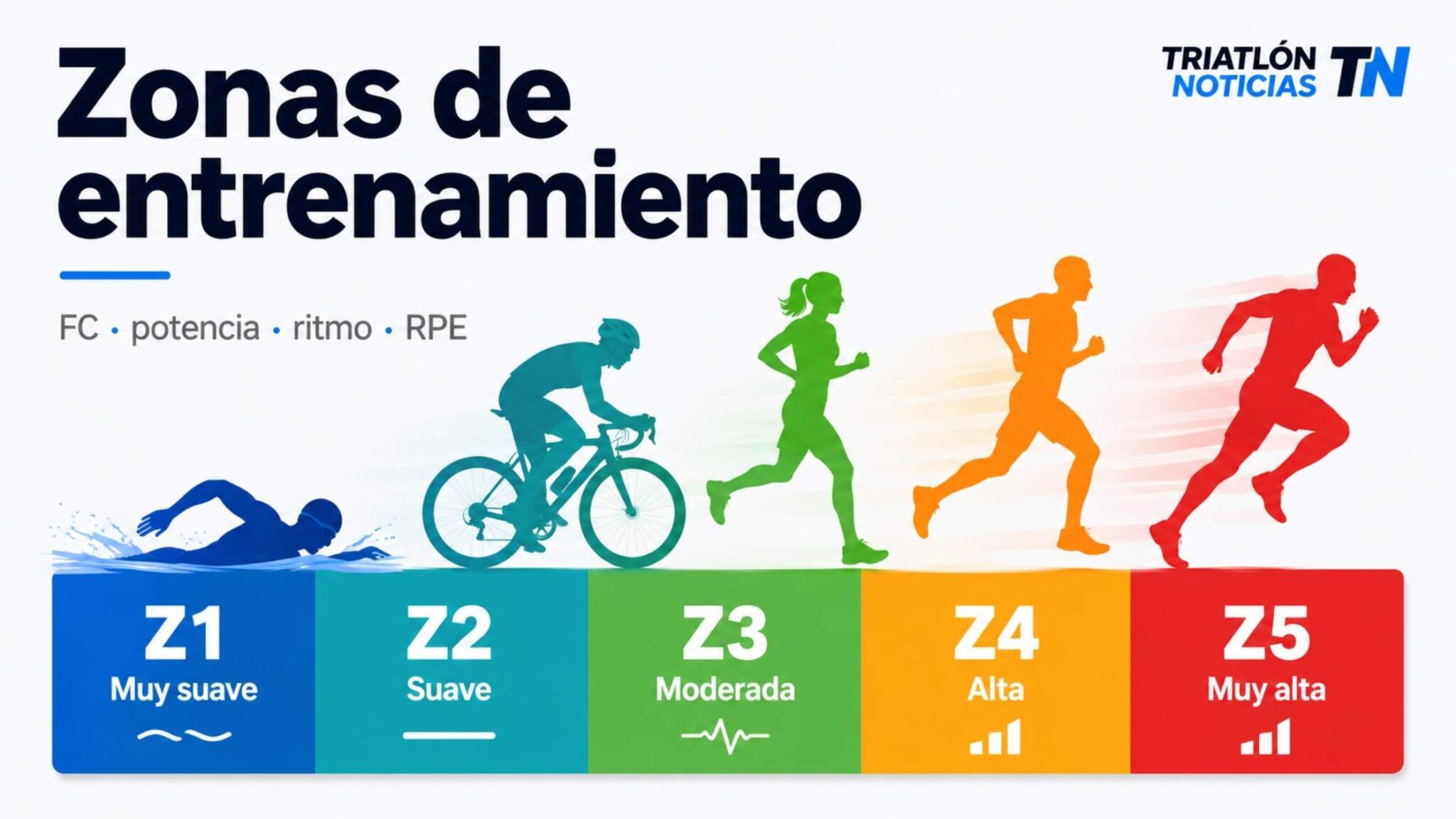 Zonas de entrenamiento Z1, Z2, Z3, Z4 y Z5 en triatlón