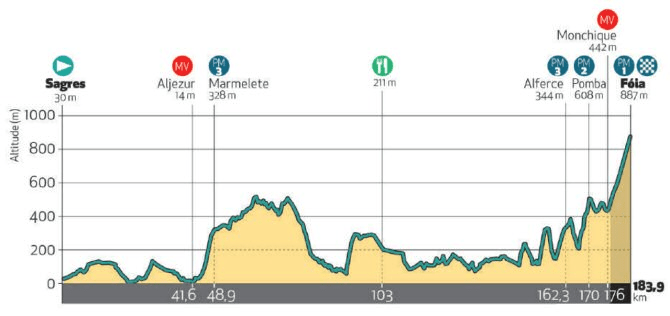 Los datos de Cameron Wurf en la Vuelta a la Algarve ,img_5e4cdf6f1dd6a