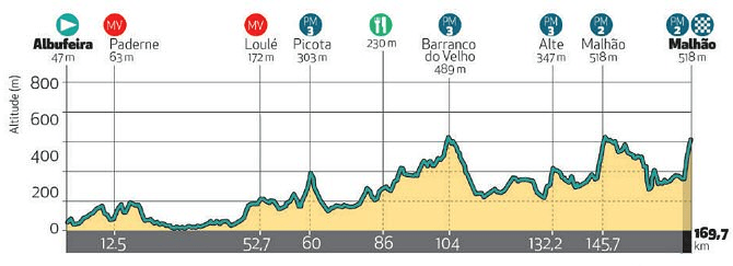 Los datos de Cameron Wurf en la Vuelta a la Algarve ,img_5e4cdf7f326b9
