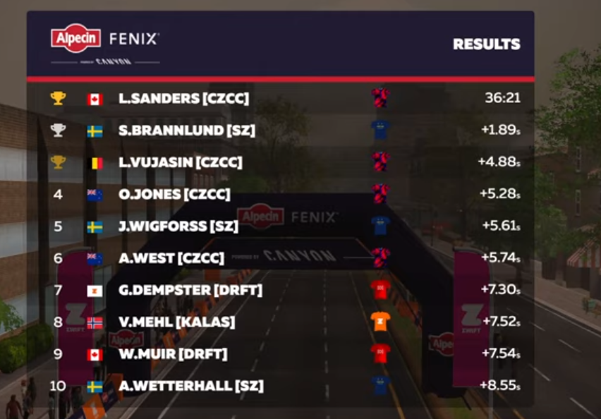 Lionel Sanders gana el reto virtual la Ronde Van Zwift Race - Noticias Triatlón Zwift Clasificación Ronde Van Zwift Race