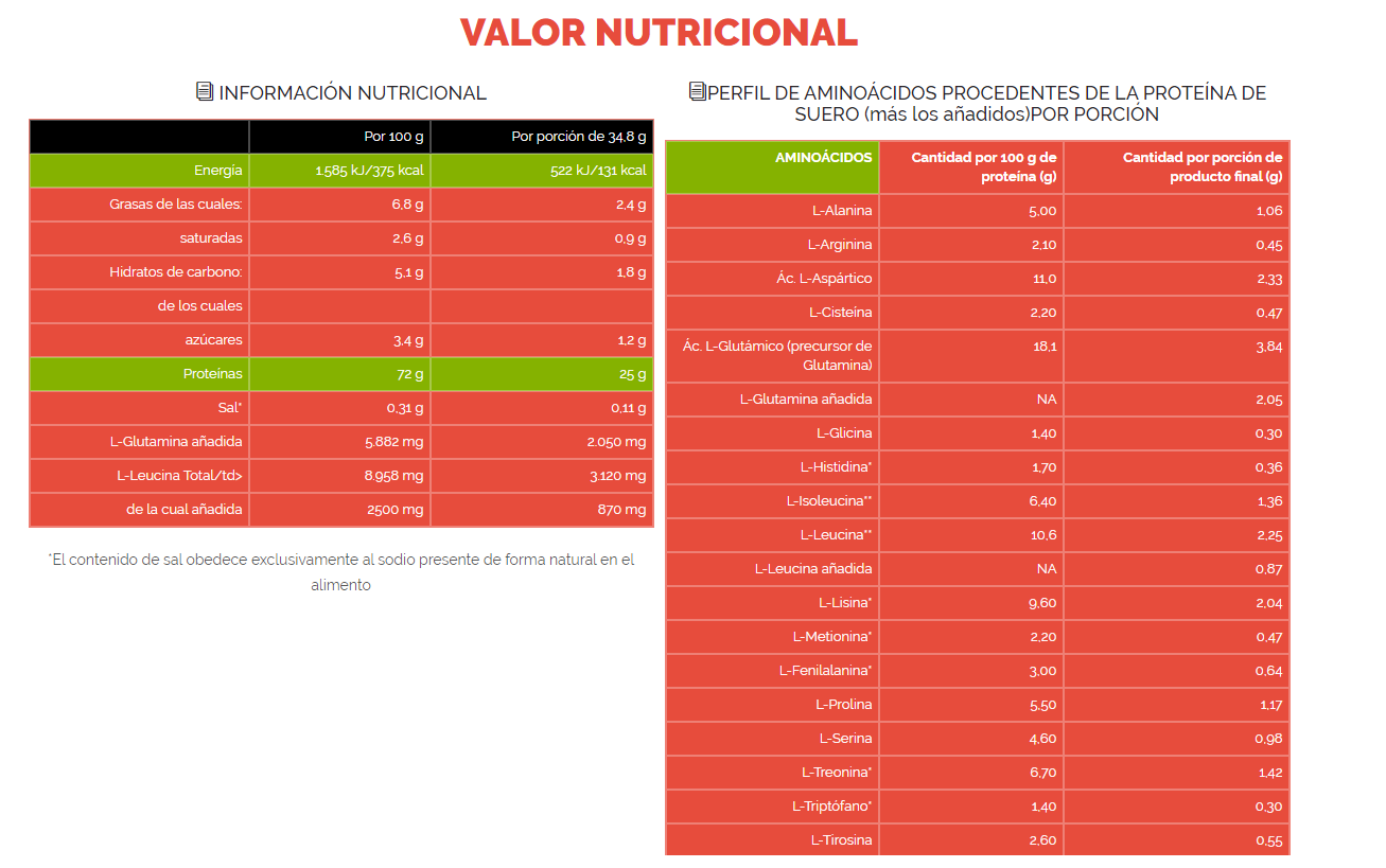 Valor nutricional Whey PROtein+ de Crown Sport Nutrition