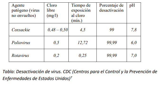 Tabla: Desactivación de virus. CDC (Centros para el Control y la Prevención de Enfermedades de Estados Unidos)7