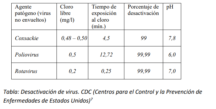 ¿Una piscina bien mantenida elimina el COVID-19? ¿Los nadadores tienen que tomar precauciones? - Noticias Triatlón Tabla: Desactivación de virus. CDC (Centros para el Control y la Prevención de Enfermedades de Estados Unidos)7
