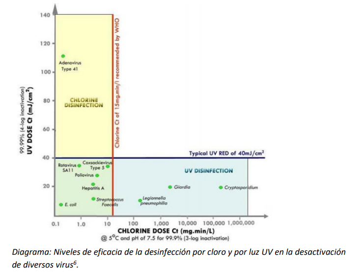 Diagrama: Niveles de eficacia de la desinfección por cloro y por luz UV en la desactivación de diversos virus6 .