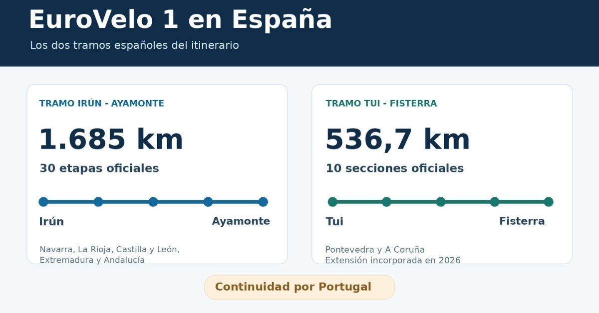 Esquema orientativo de EuroVelo 1 en España con los tramos Irún-Ayamonte y Tui-Fisterra