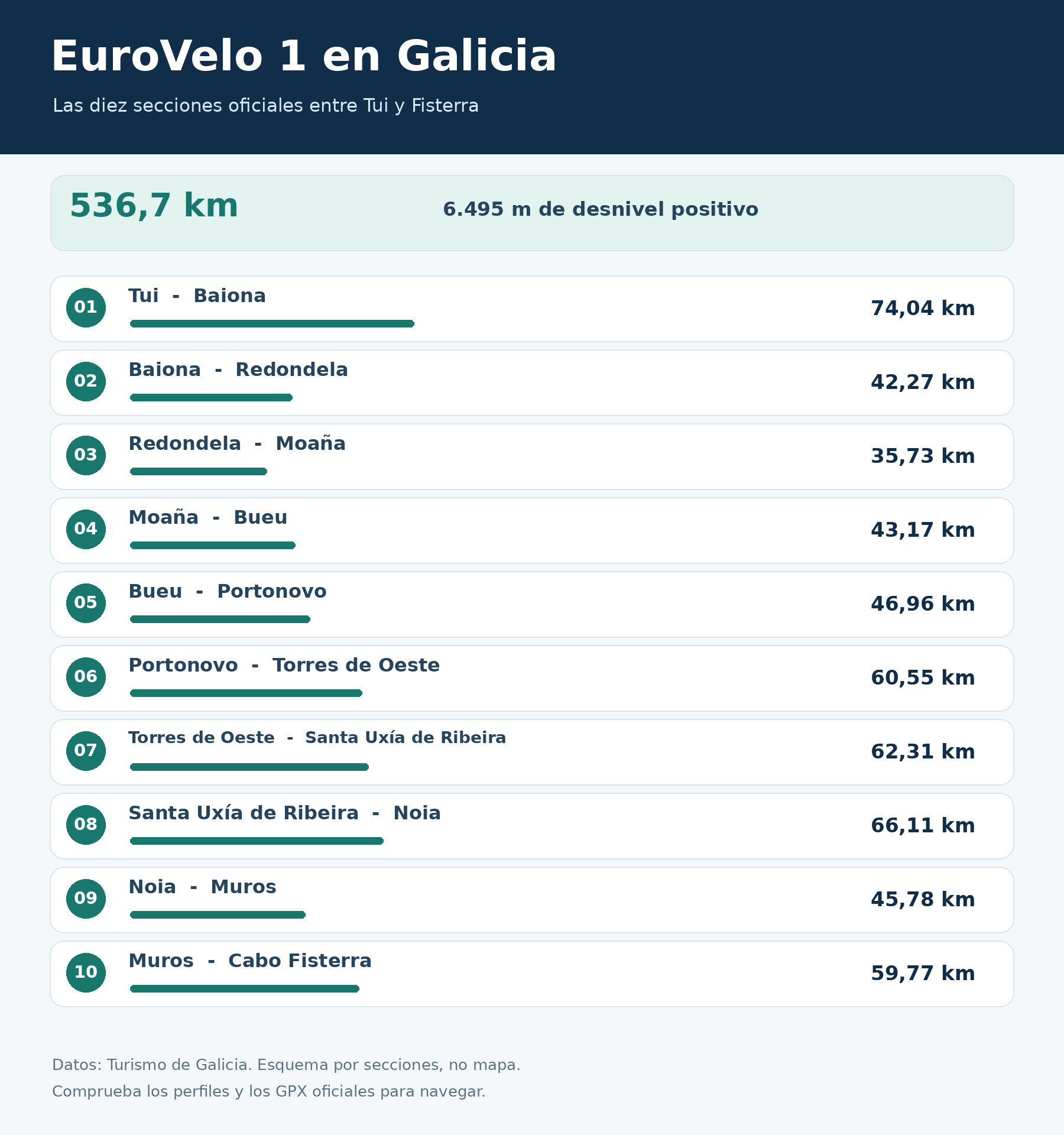 Infografía de las diez secciones de EuroVelo 1 en Galicia entre Tui y Fisterra