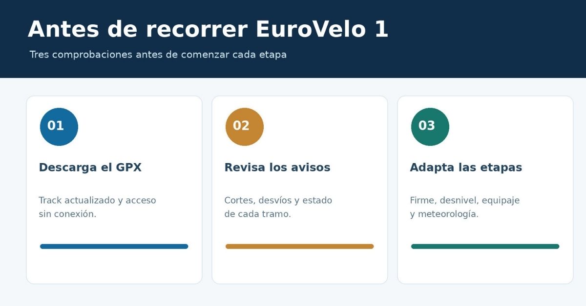 Gráfico con recomendaciones para planificar EuroVelo 1: rutas GPX, seguridad y equipaje
