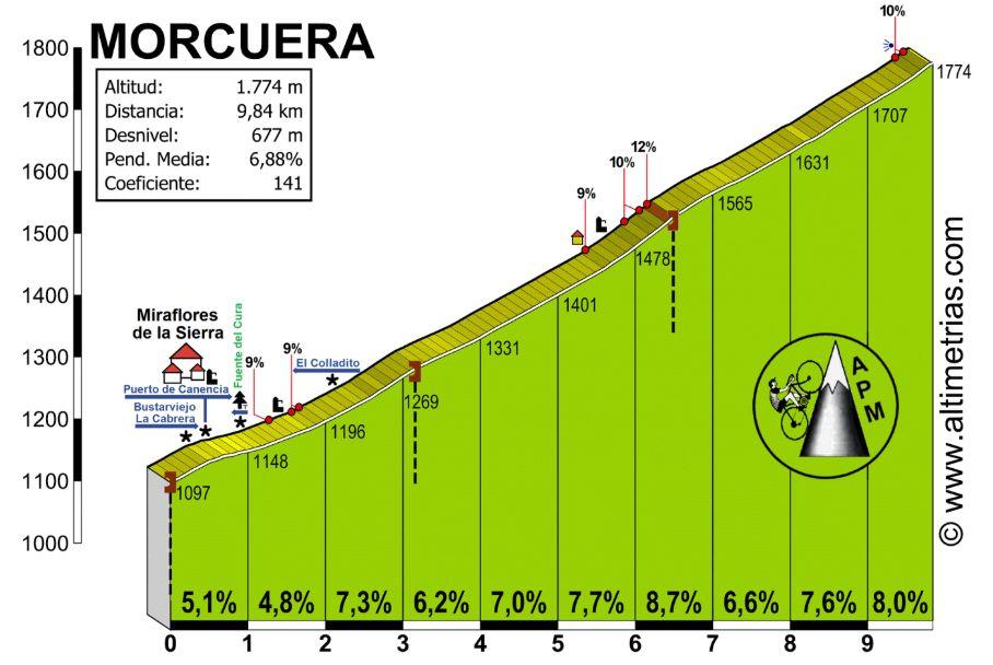 El entrenamiento de Alberto Contador, subir 4 veces el puerto de la Morcuera - Noticias ciclismo Altimetría Puerto de la Morcuera