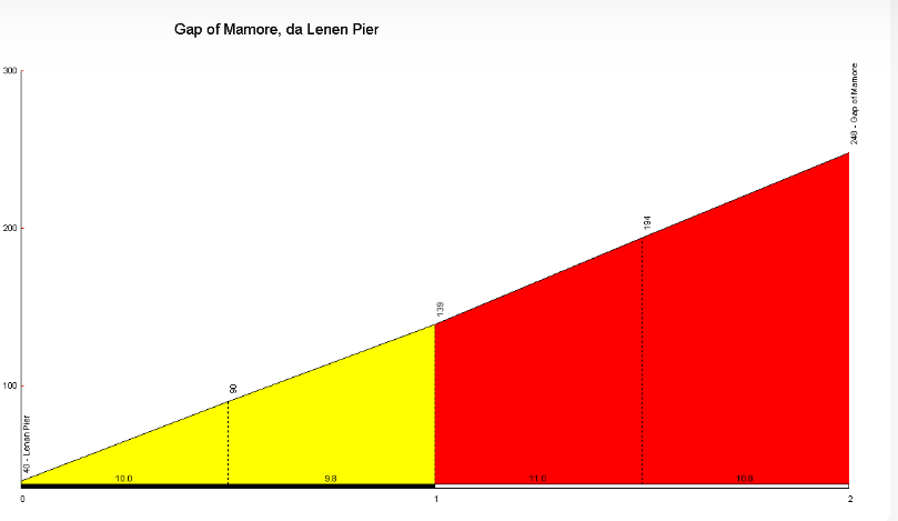 Mamore profile