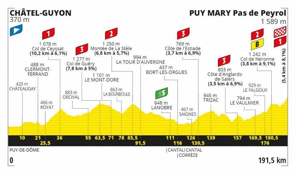 ETAPA 13 CHÂTEL-GUYON>PUY MARY CANTAL