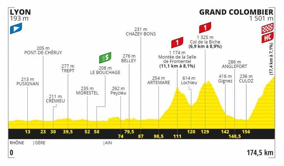 ETAPA 15 LYON>GRAND COLOMBIER
