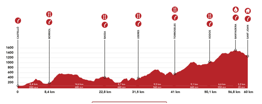 Peñagolosa Trails Profile